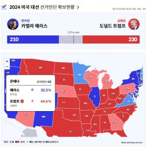 [속보] NYT "트럼프 승리 가능성 92%“...트럼프 230 vs 210